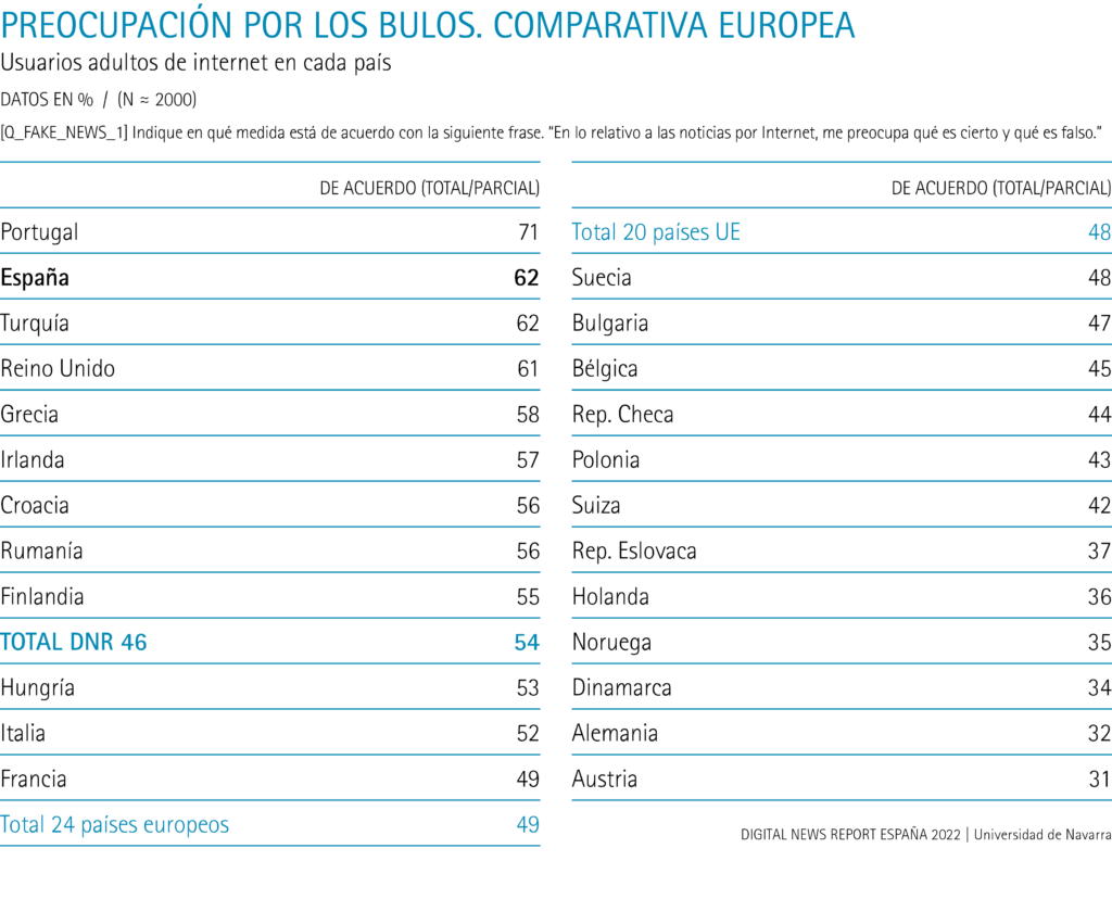 Preocupación por los bulos, comparativa europea