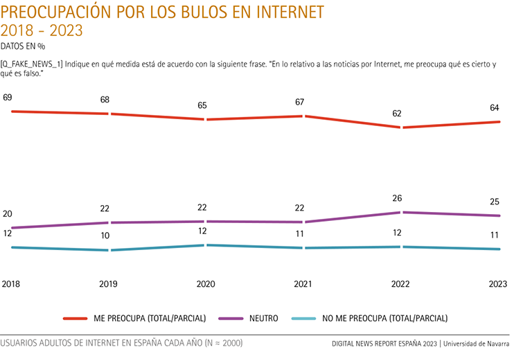 Preocupación por los bulos en internet