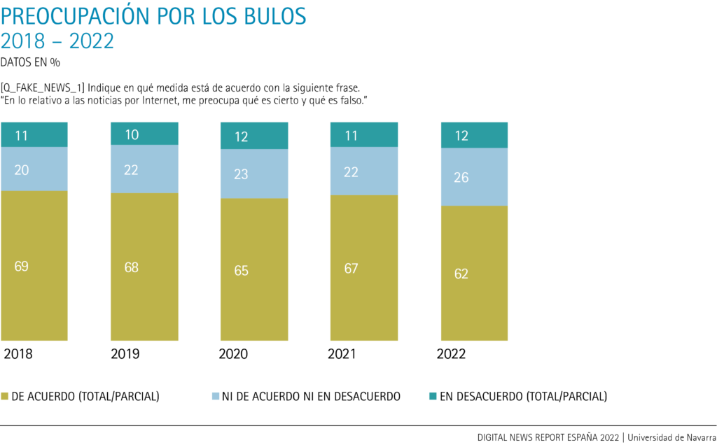 Preocupación por los bulos