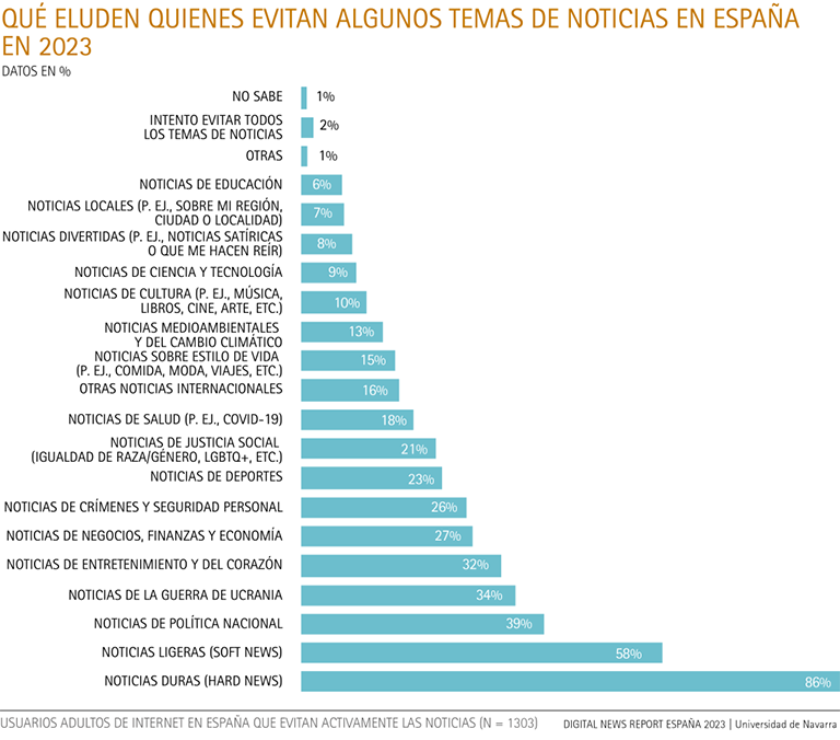 Qué eluden quienes evitan algunos temas de noticias en España