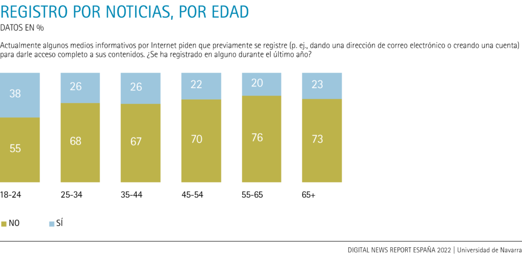 Registro por noticias, por edad