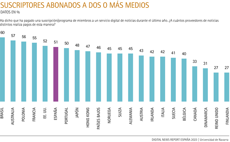 Suscriptores abonados a dos o más medios