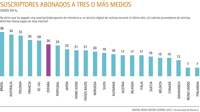 Suscriptores abonados a tres o más medios