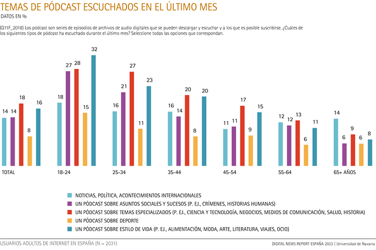 Temas de pódcast escuchados en el último mes