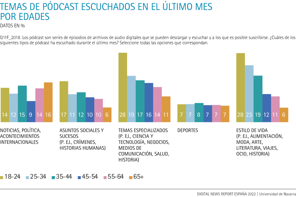 Temas de pódcast escuchados en el último mes, por edades