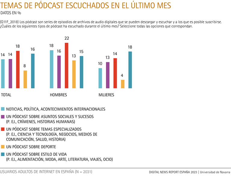 Temas de pódcast escuchados en el último mes