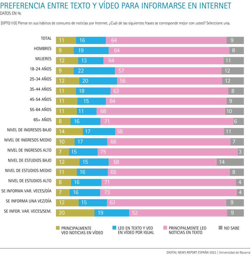 Preferencia entre texto y vídeo para informarse en internet