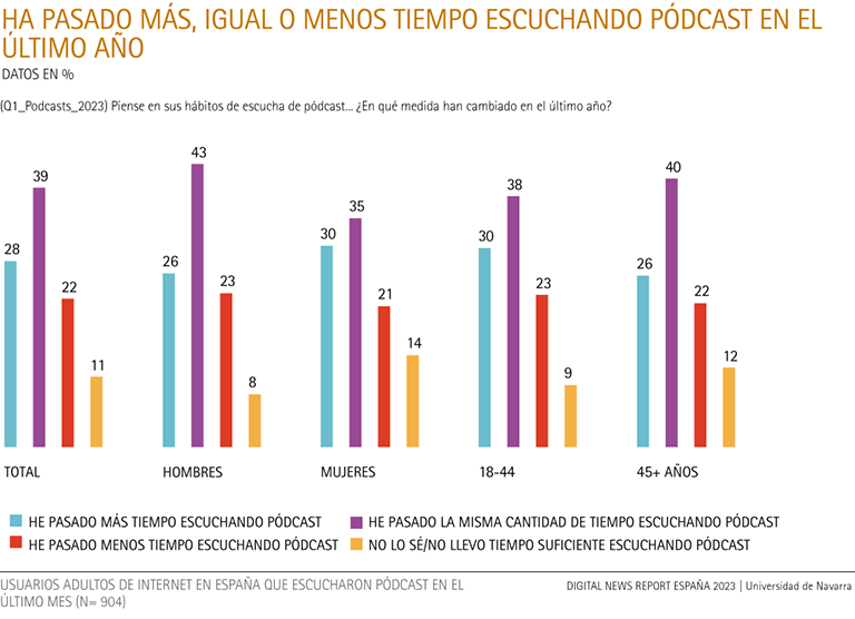 Tiempo escuchando pódcast en el último año