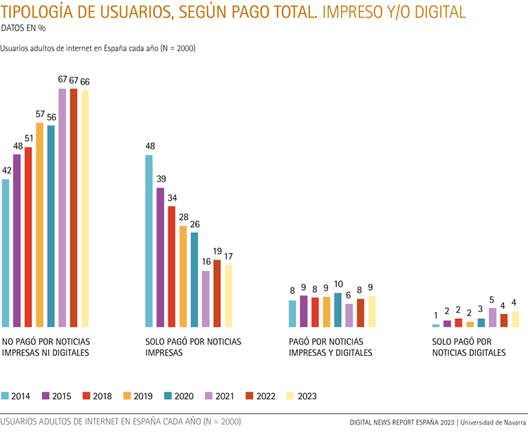 Tipología de usuarios, según pago total