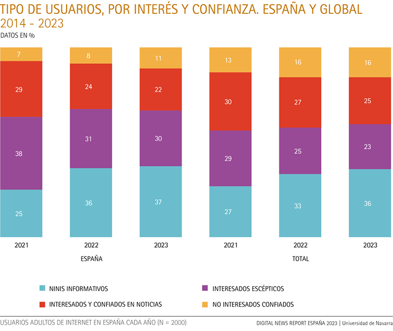 Tipos de usuarios, por interés y confianza