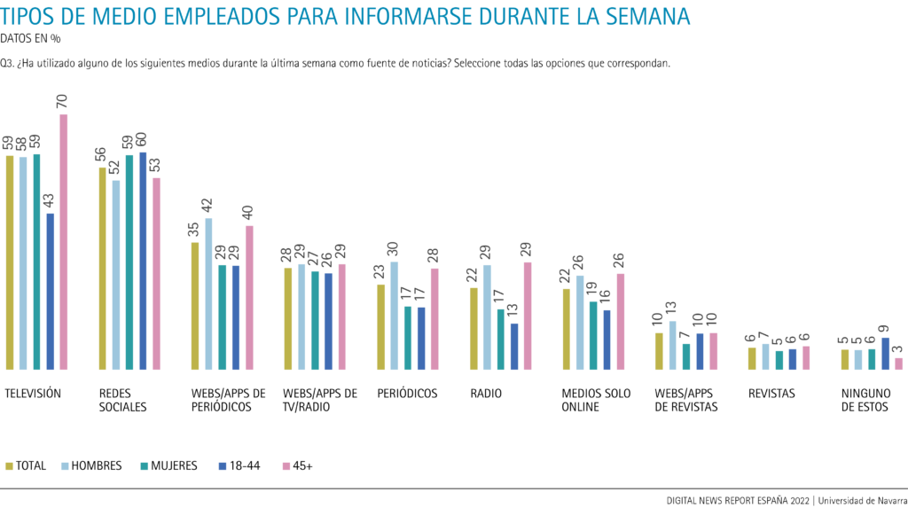 Tipos de medio empleados para informarse durante la semana