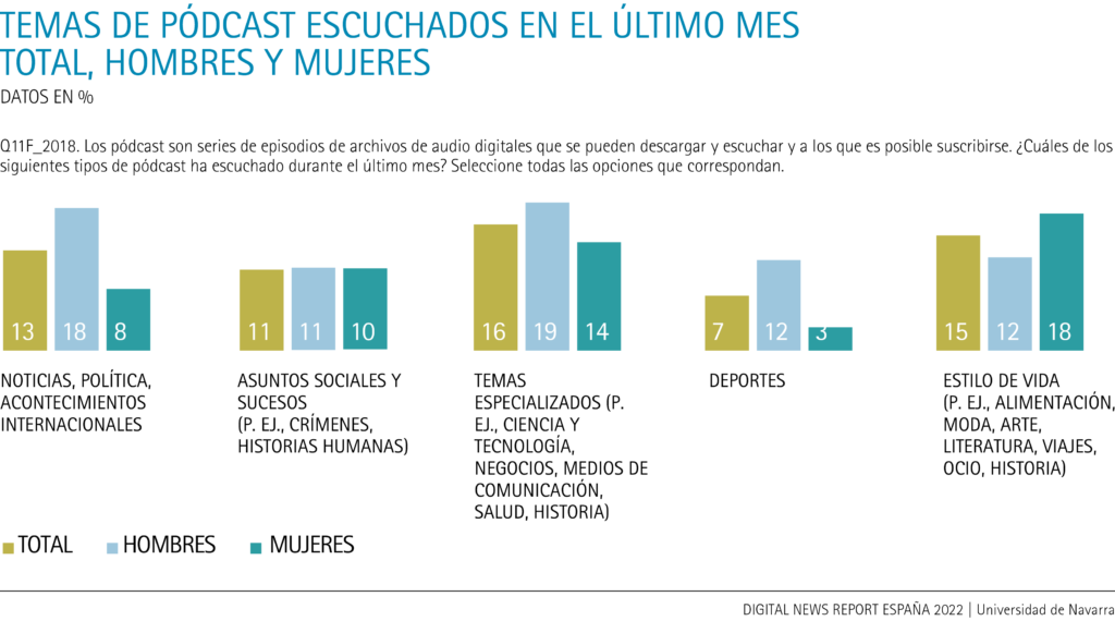 Temas de pódcast escuchados en el último mes