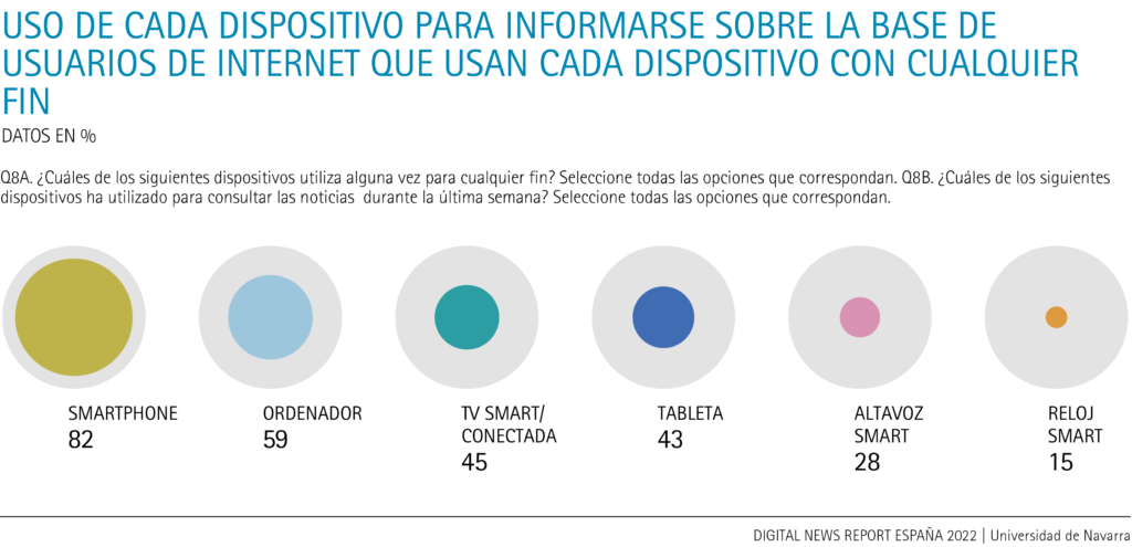 Uso de cada dispositivo para informarse