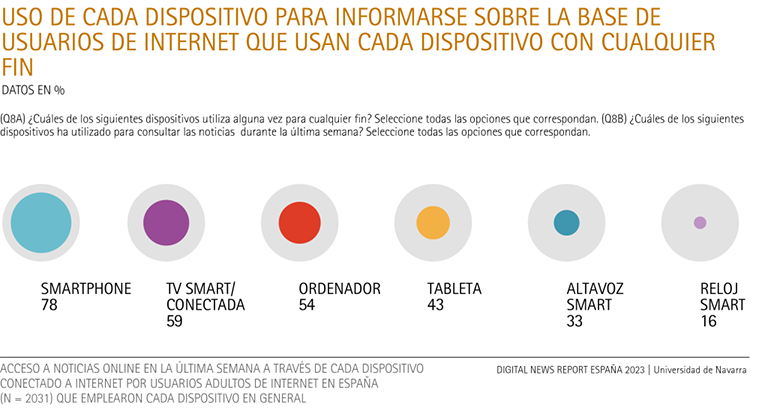 Uso de cada dispositivo para informarse sobre la base de usuarios de internet que usan cada dispositivo con cualquier fin