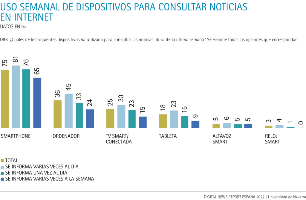 Uso semanal de dispositivos para consultar noticias en internet