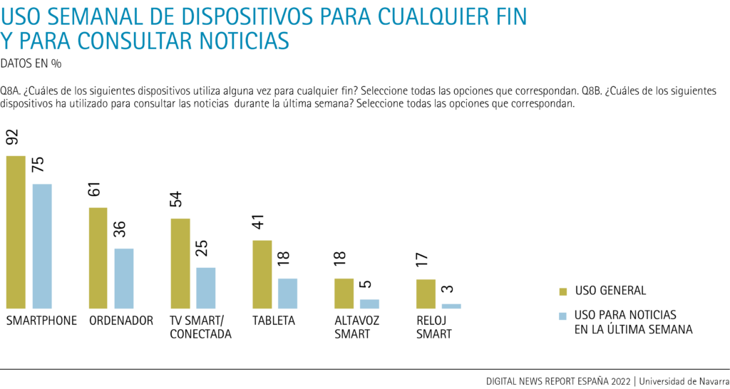 Uso semanal de dispositivos