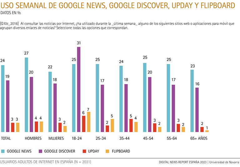 Uso semanal de agregadores de noticias