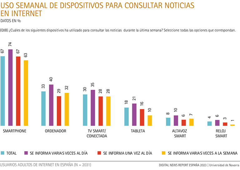 Uso semanal de dispositivos para consultar noticias en internet