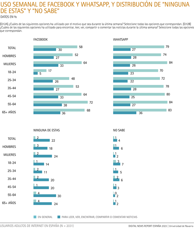 Uso semanal de Facebook y Whatsapp