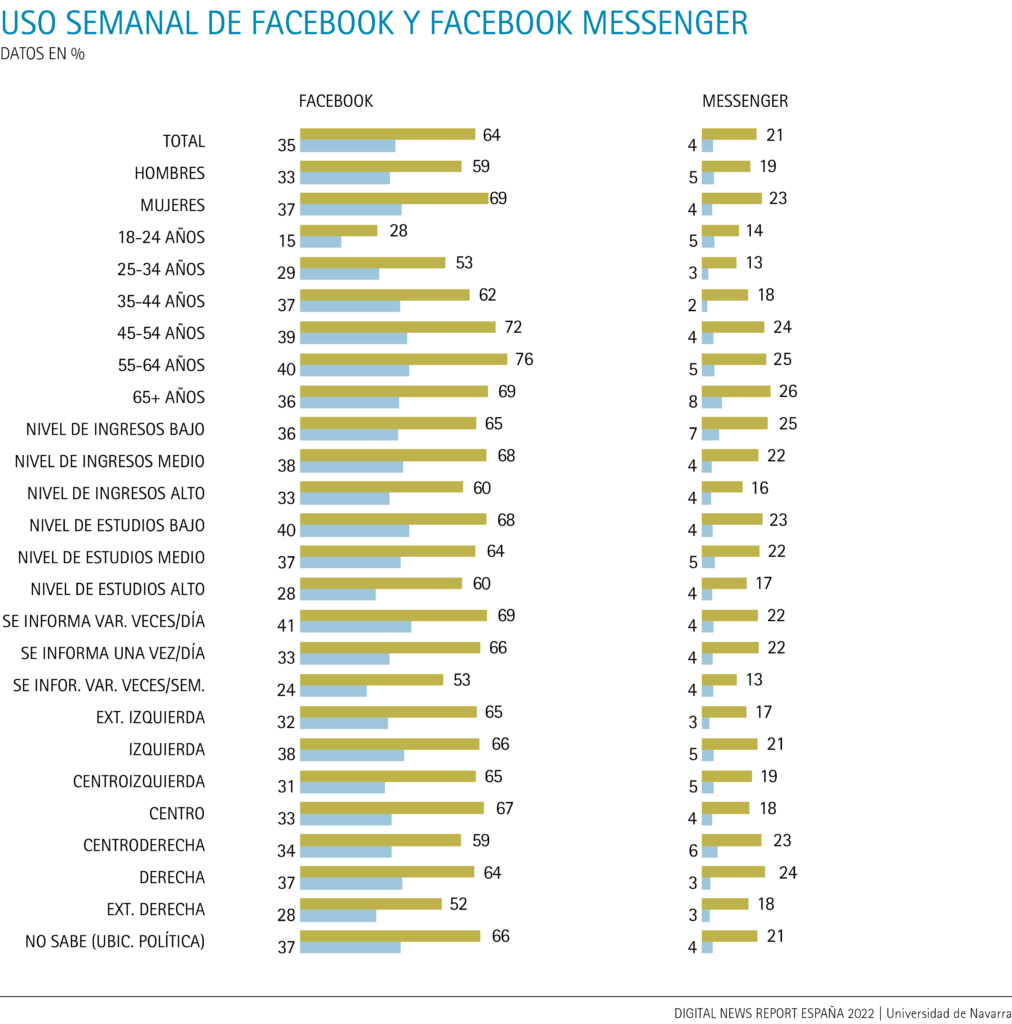 Uso semanal de Facebook y Facebook Messenger