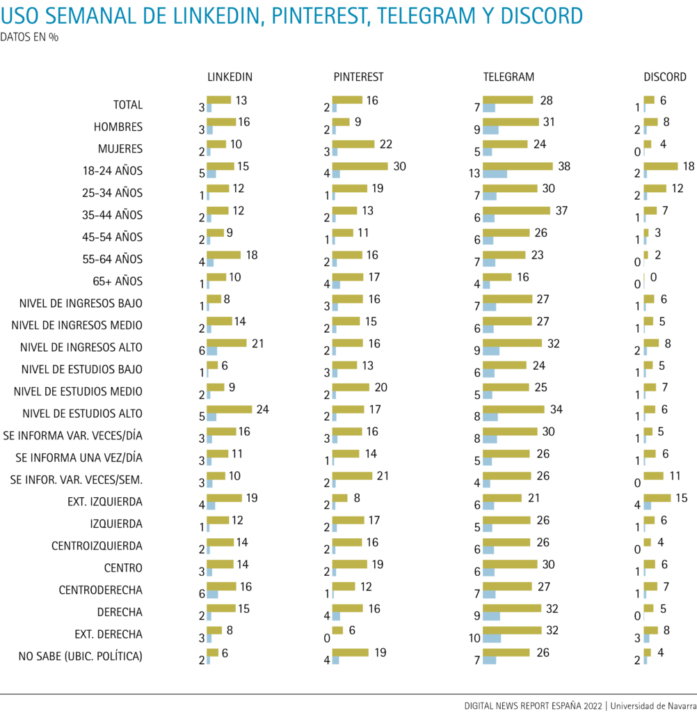 Uso semanal de Linkedin, Pinterest, Telegram y Discord