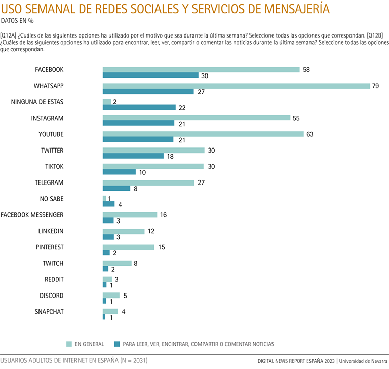 Uso semanal de redes sociales y servicios de mensajería