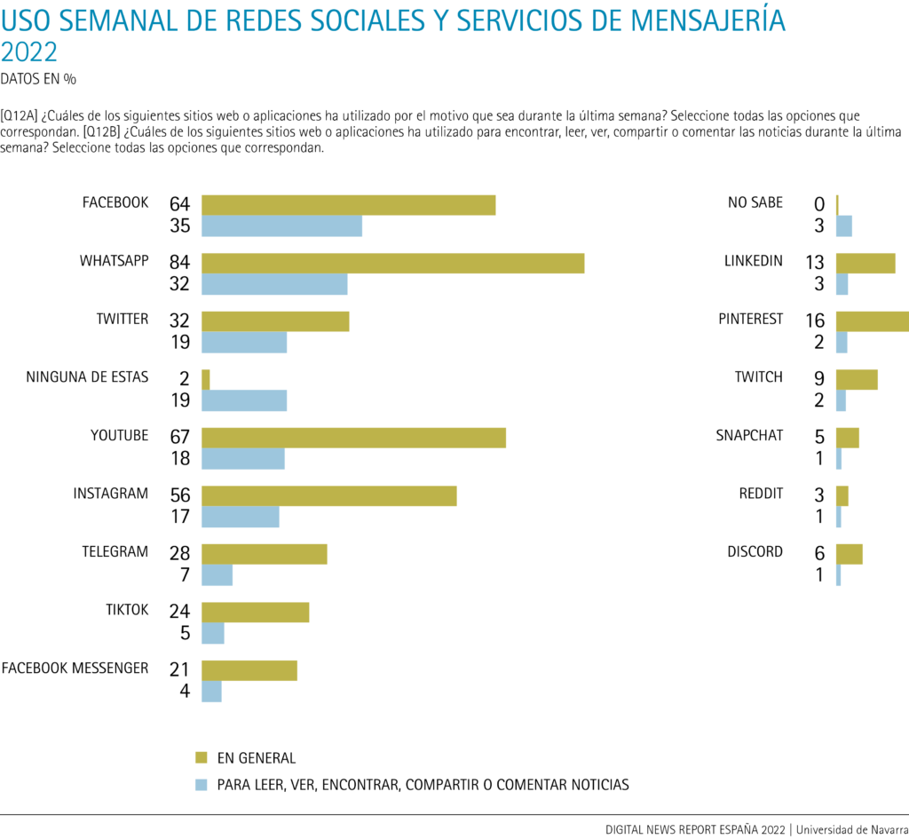 Uso semanal de redes sociales y servicios de mensajería