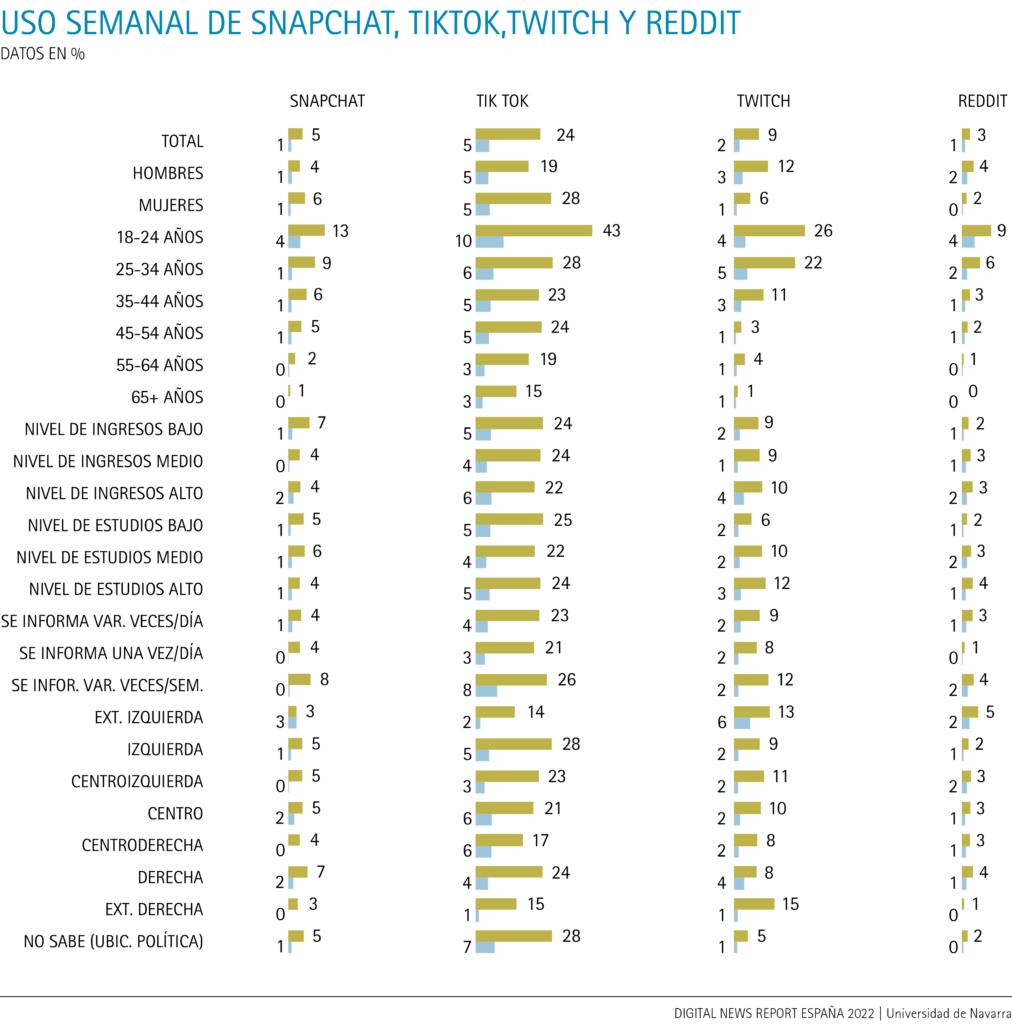 Uso semanal de Snapchat, Tik tok, Twitch y Reddit