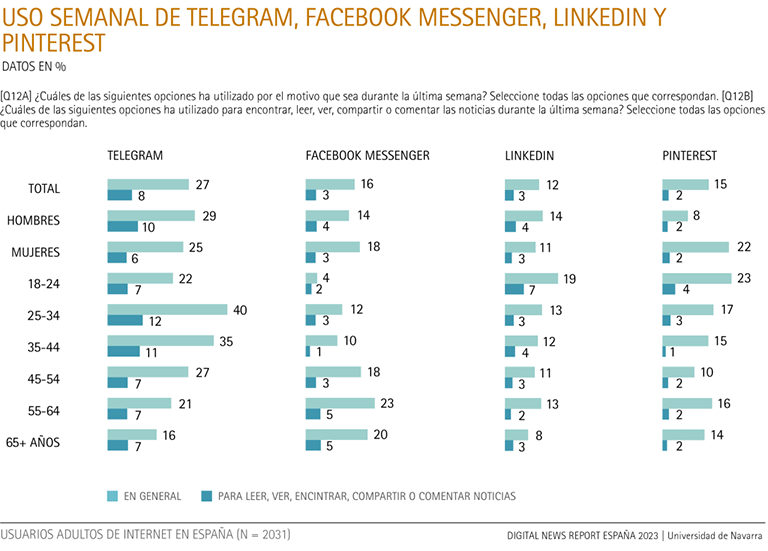 Uso semanal de Telegram, Facebook Messenger, Linkedin y Pinterest