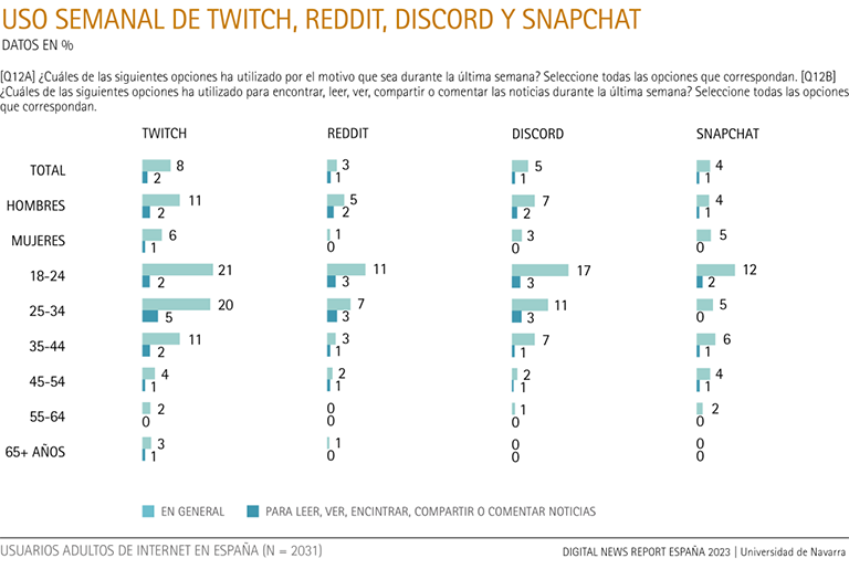 Uso semanal de Twitch, Reddit, Discord y Snapchat