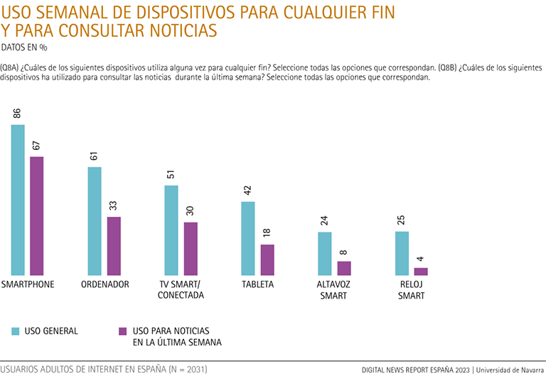 Uso semanal de dispositivos para cualquier fin y para consultar noticias