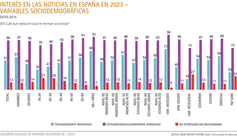 Interés en las noticias en España, variables sociodemográficas