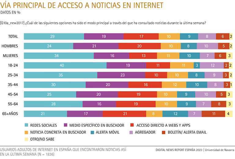 Vía principal de acceso a noticias en internet