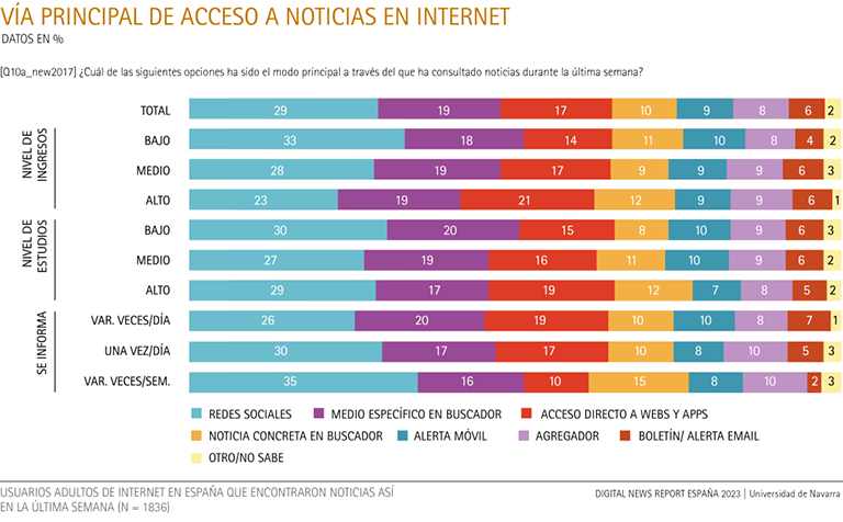 Vía principal de acceso a noticias en internet