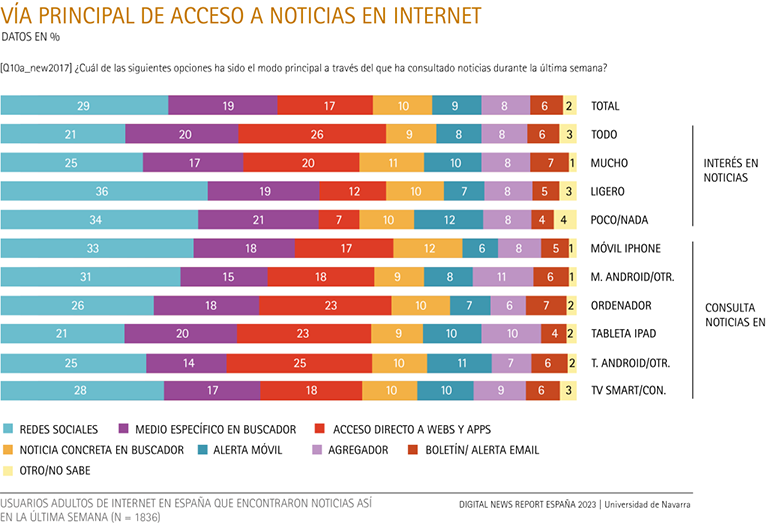 Vía principal de acceso a noticias en internet