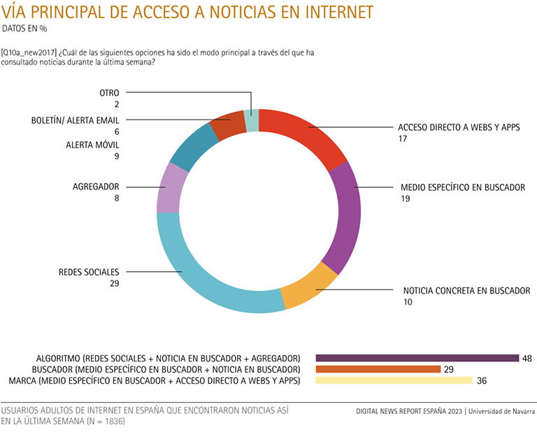 Vía principal de acceso a noticias en internet