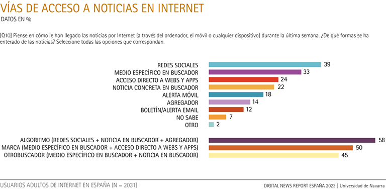 Vías de acceso a noticias en internet