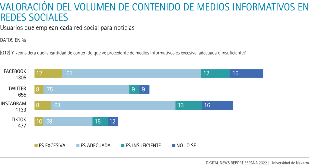 Valoración del volumen de contenido de medios informativos en redes sociales